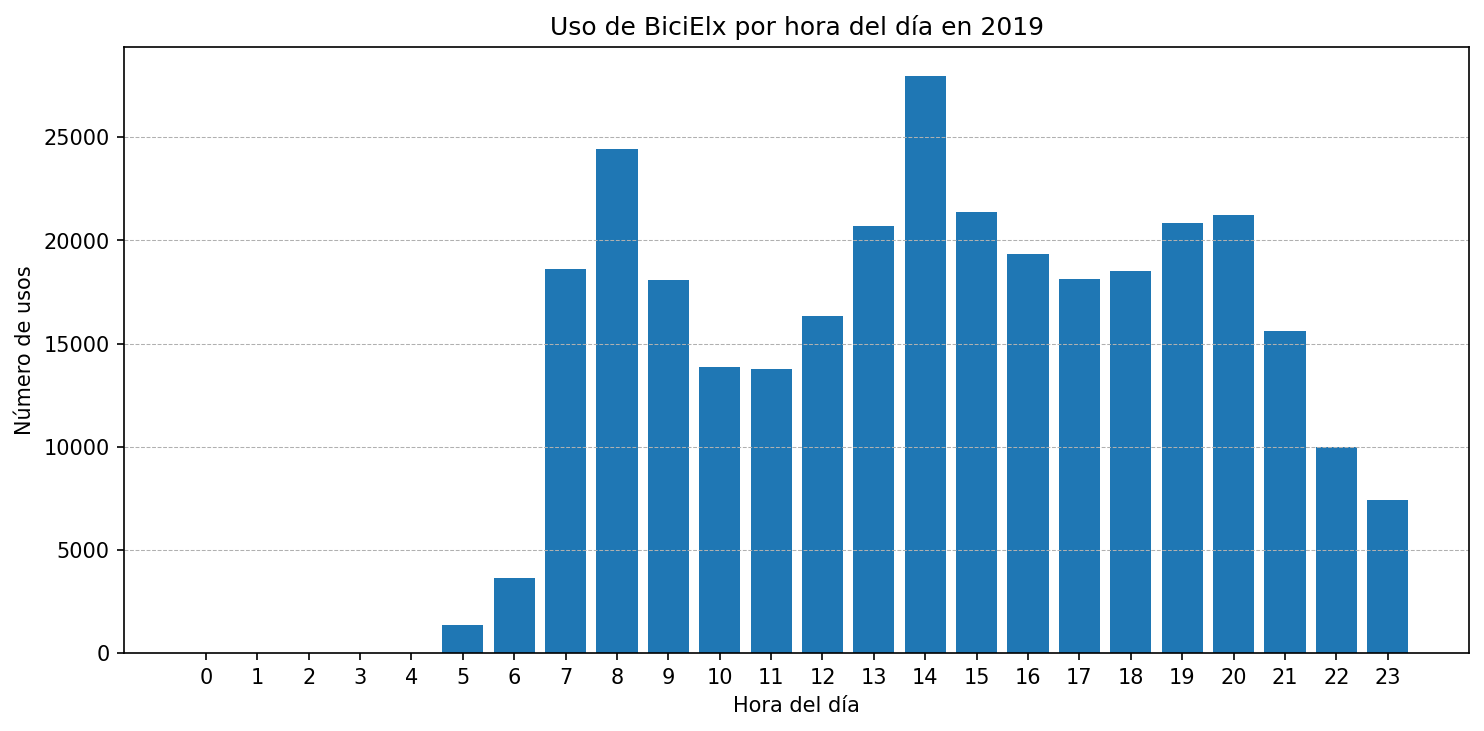 Uso por hora del día en 2019