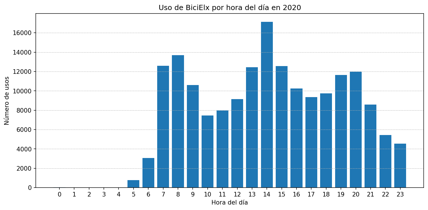 Uso por hora del día en 2020