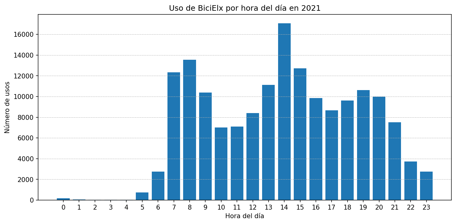 Uso por hora del día en 2021