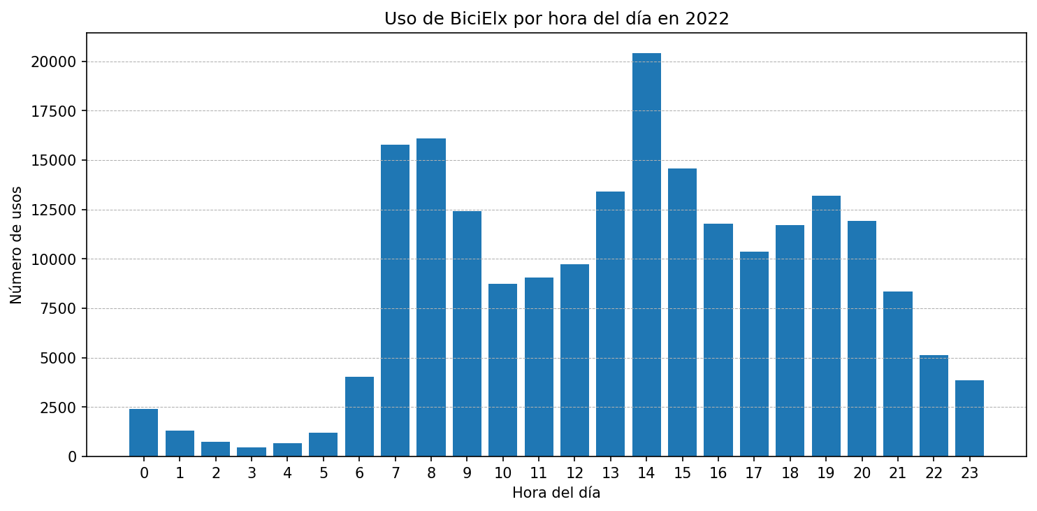 Uso por hora del día en 2022