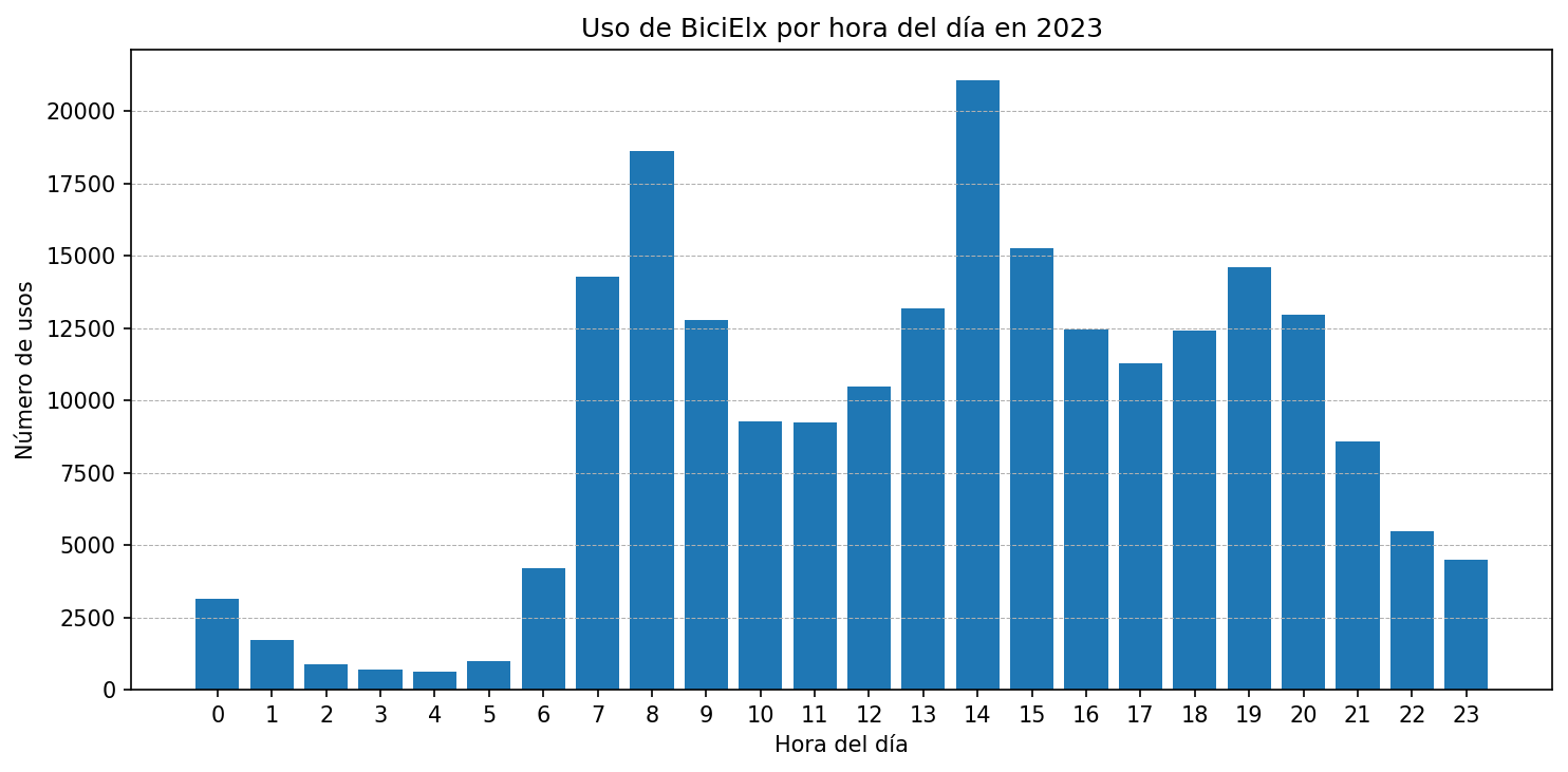 Uso por hora del día en 2023