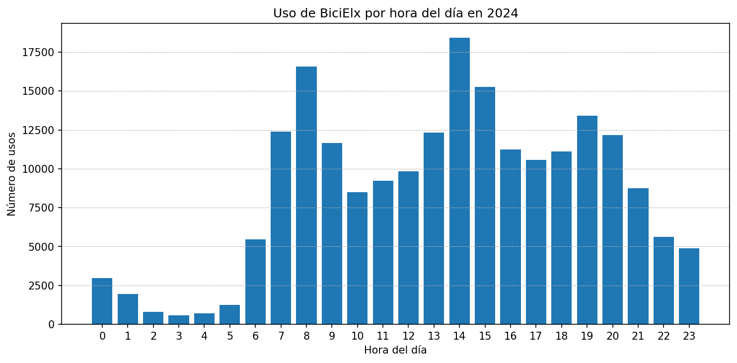 Uso por hora del día en 2024