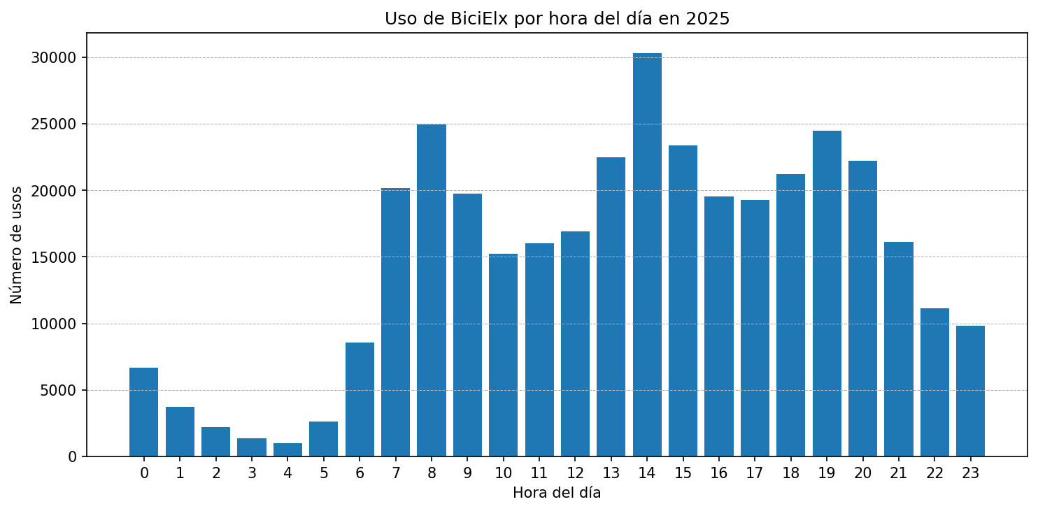 Uso por hora del día en 2025