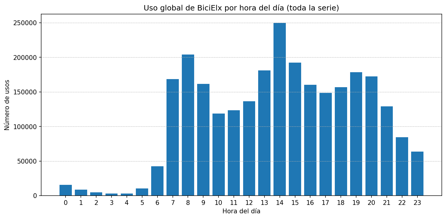 Uso global por hora del día (toda la serie)
