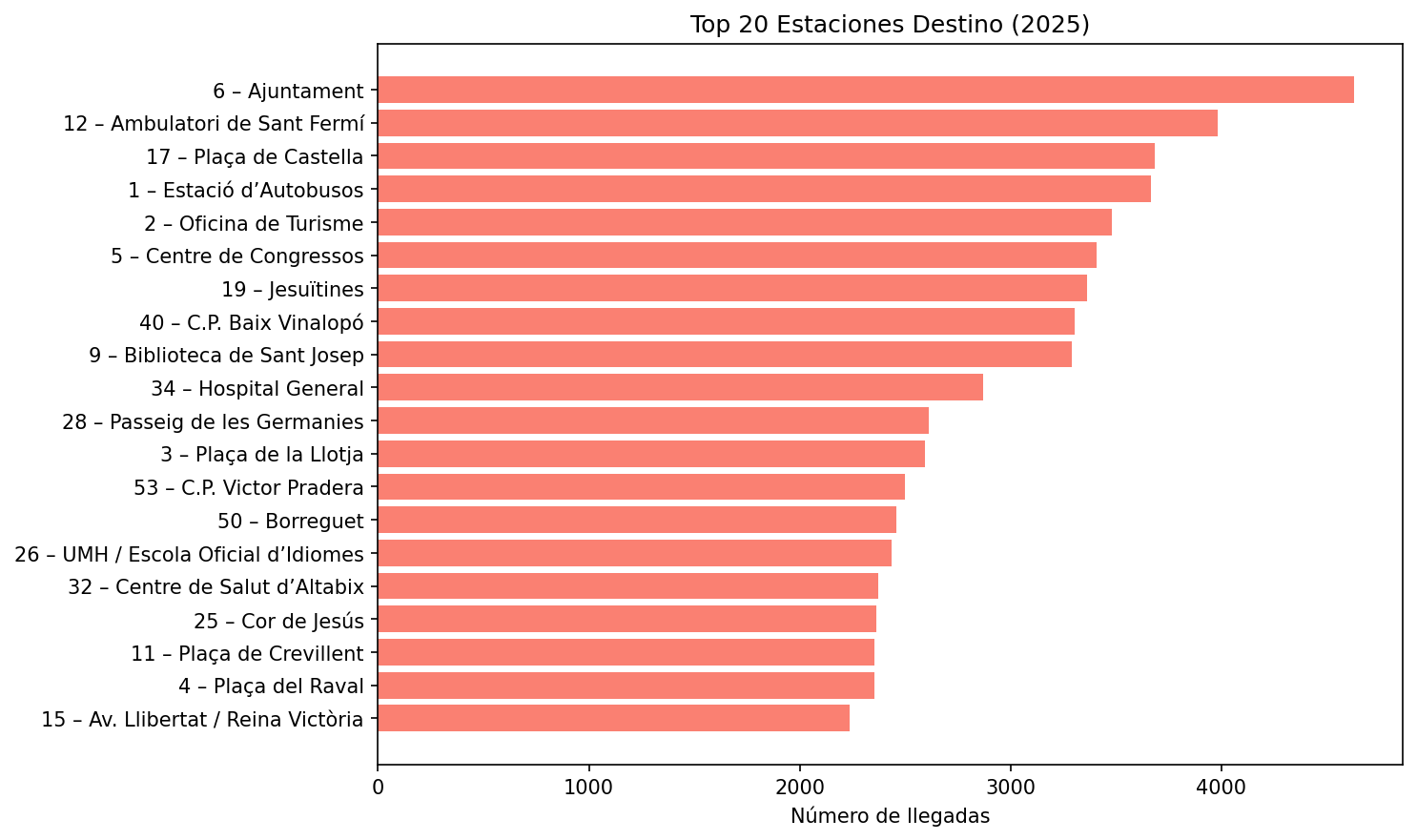 Top 20 Estaciones Destino (2025)