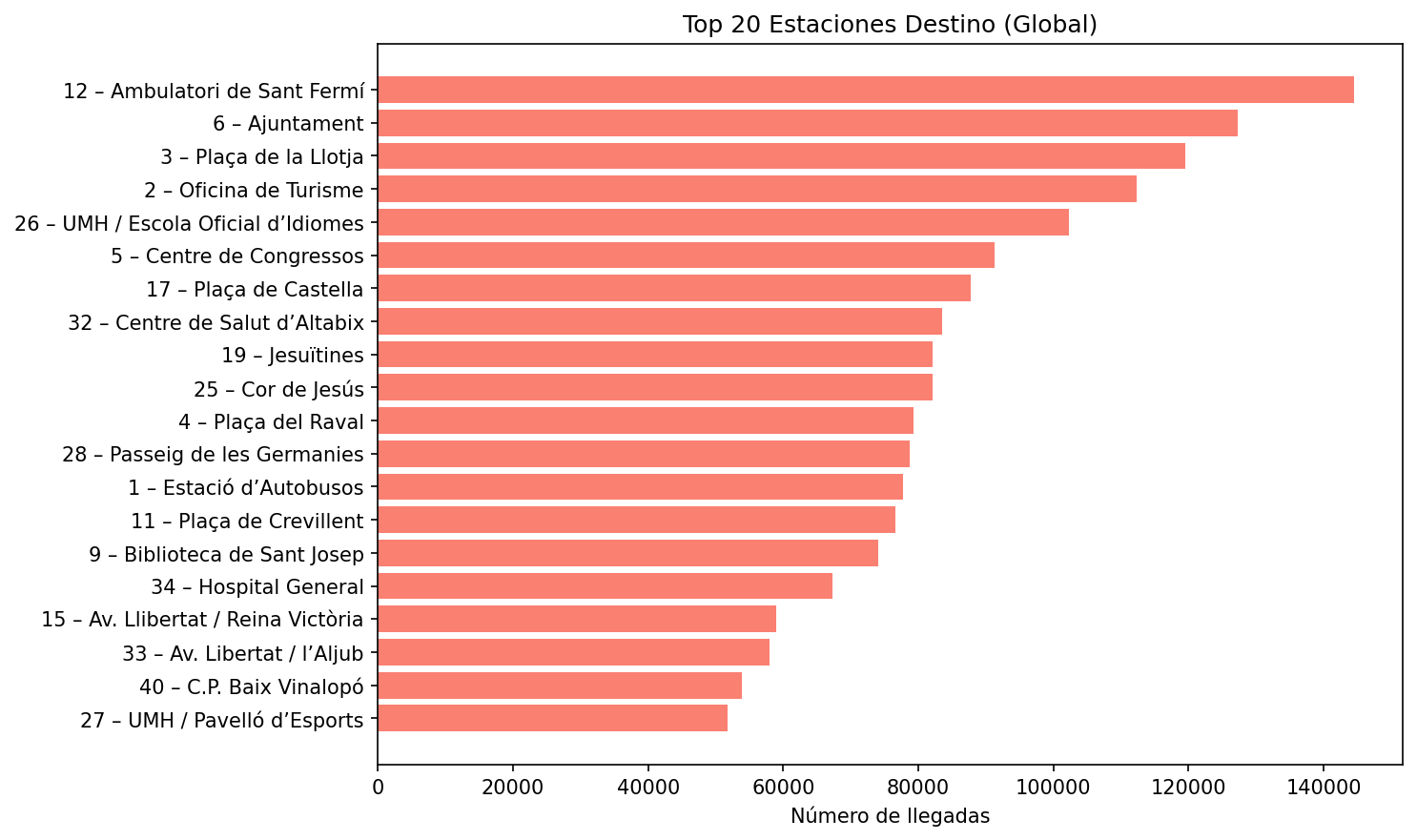 Top 20 Estaciones Destino (Global)