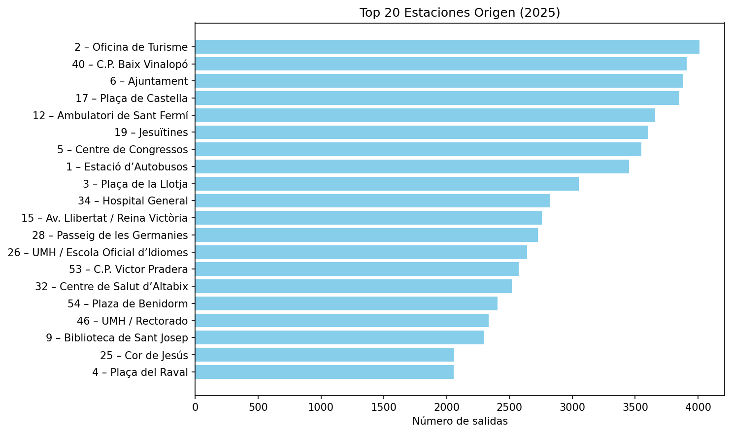 Top 20 Estaciones Origen (2025)