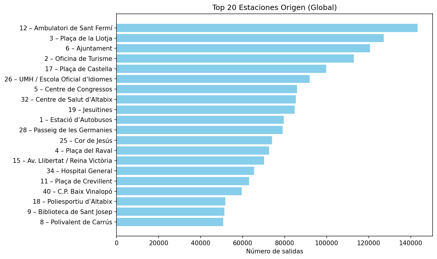 Top 20 Estaciones Origen (Global)