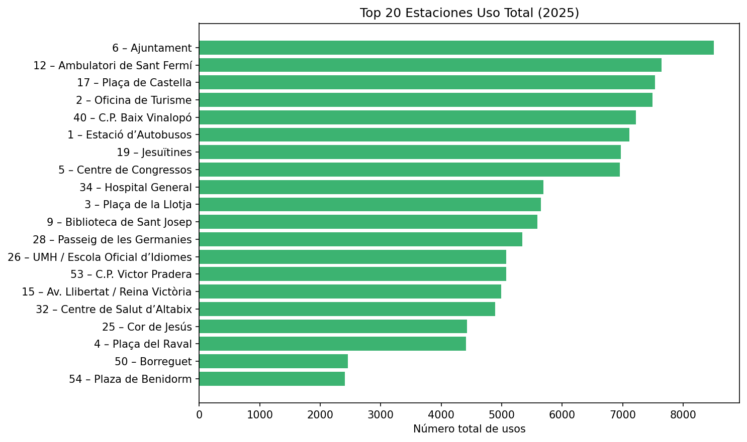 Top 20 Estaciones Uso Total (2025)