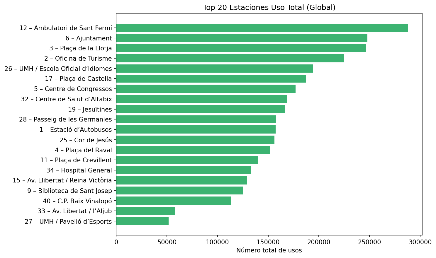 Top 20 Estaciones Uso Total (Global)