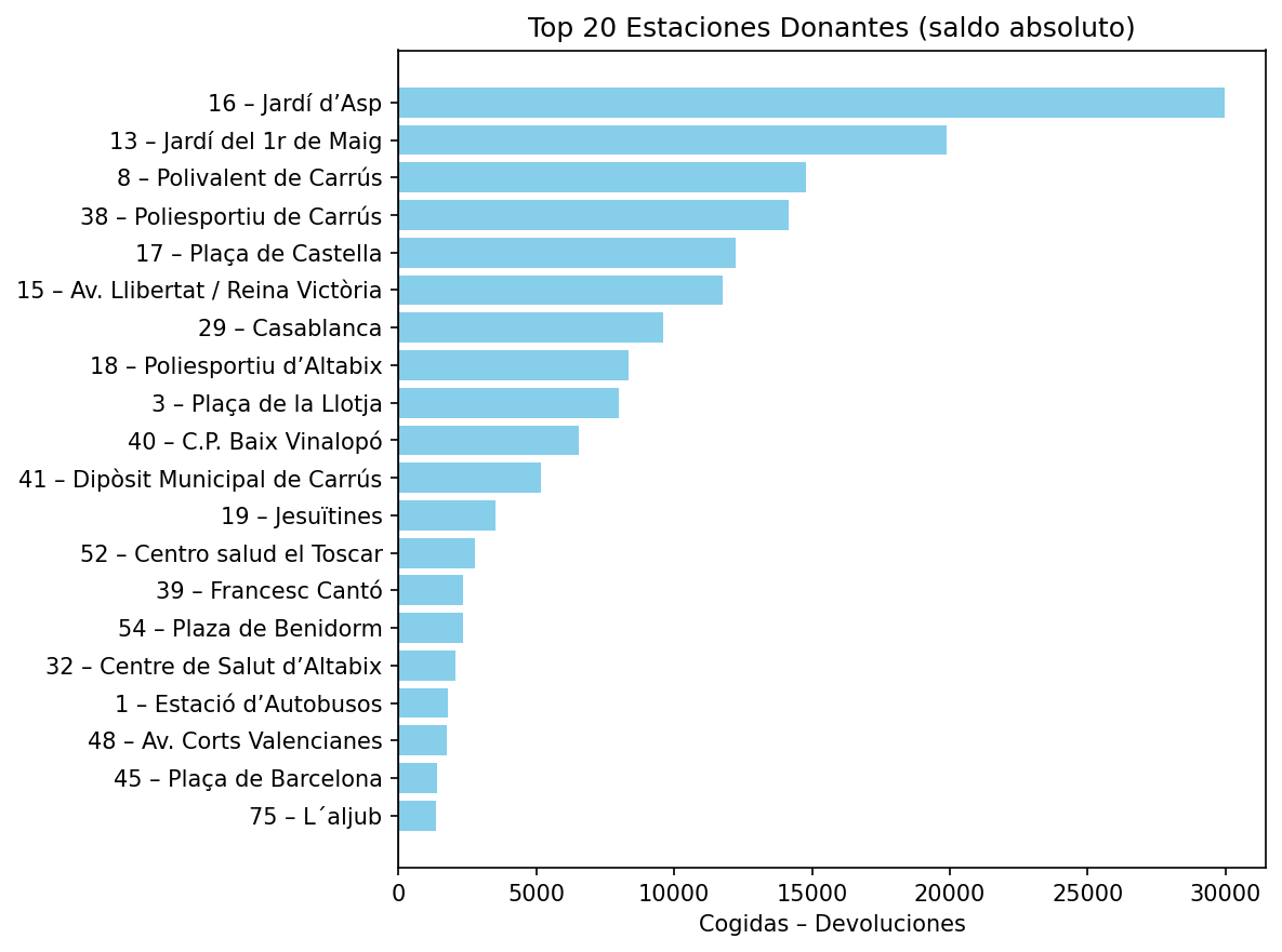 Top 20 estaciones donantes (saldo absoluto)