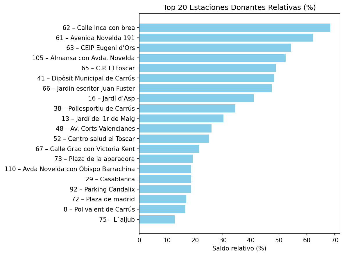 Top 20 estaciones donantes relativas (%)