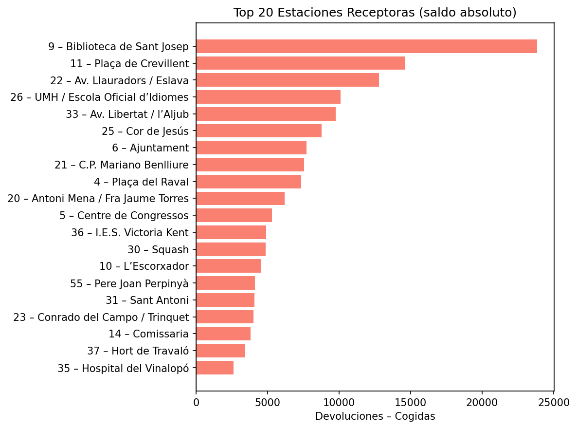 Top 20 estaciones receptoras (saldo absoluto)