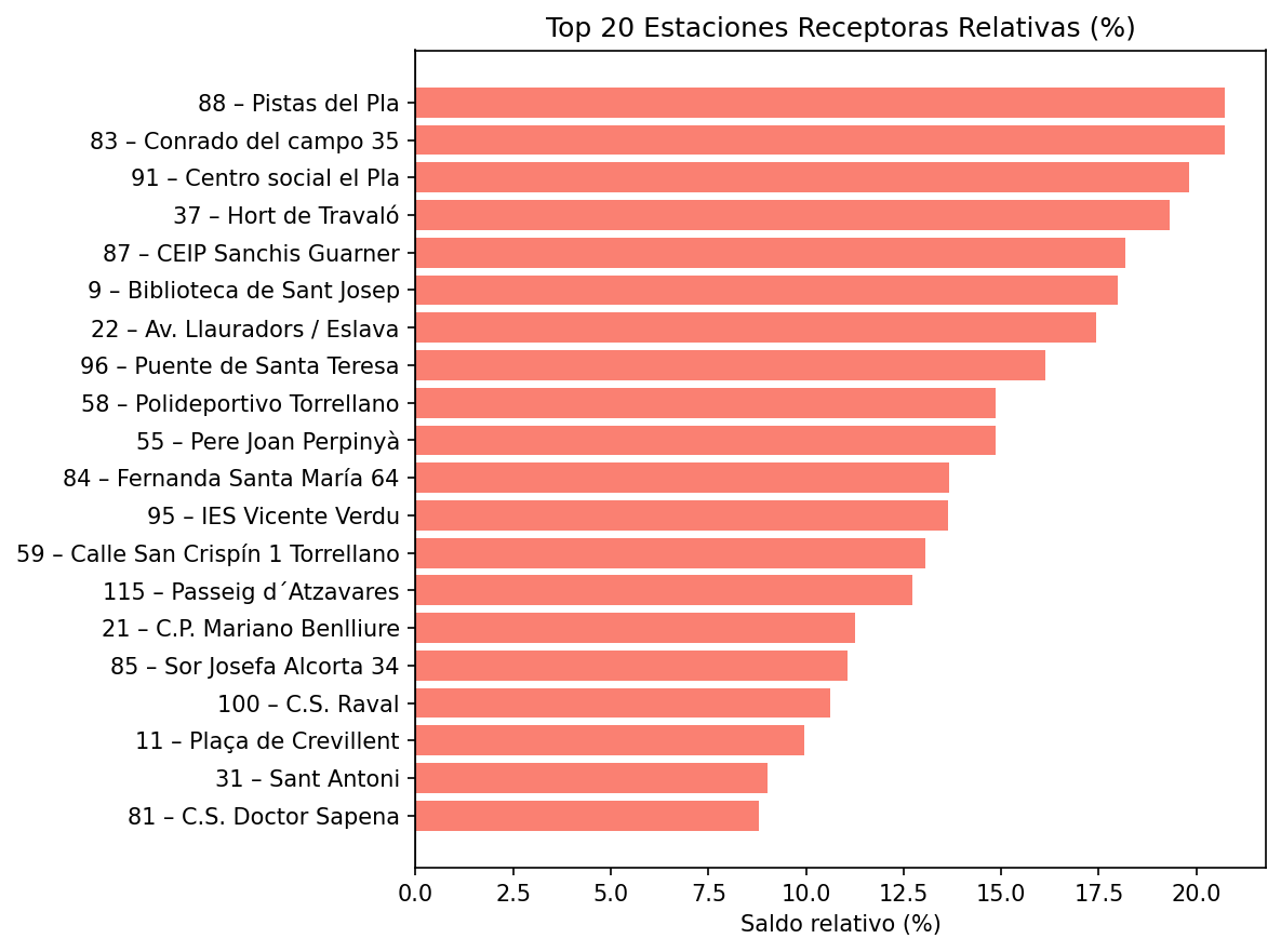 Top 20 estaciones receptoras relativas (%)