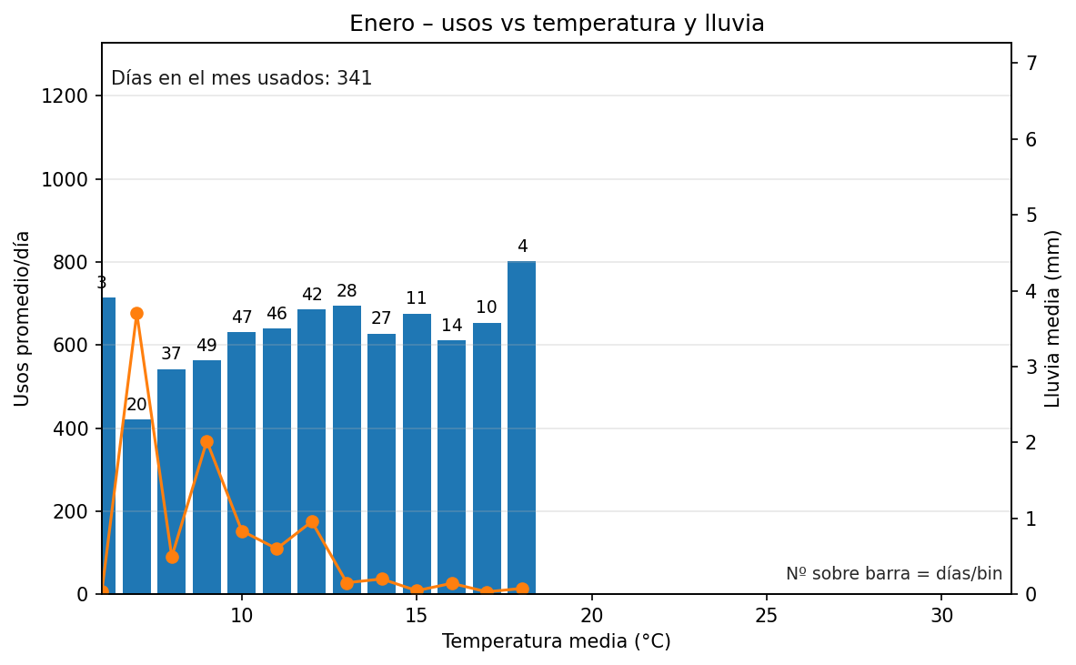 Enero: usos vs temperatura y lluvia