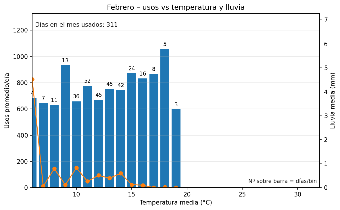 Febrero: usos vs temperatura y lluvia