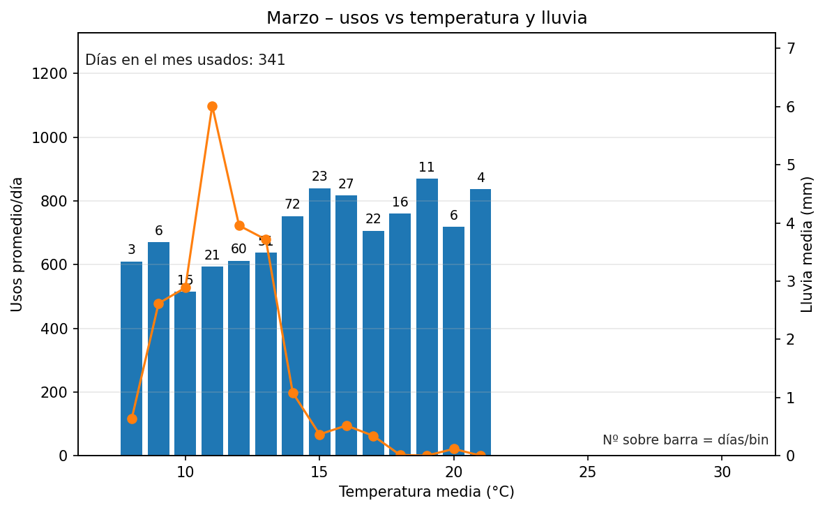 Marzo: usos vs temperatura y lluvia
