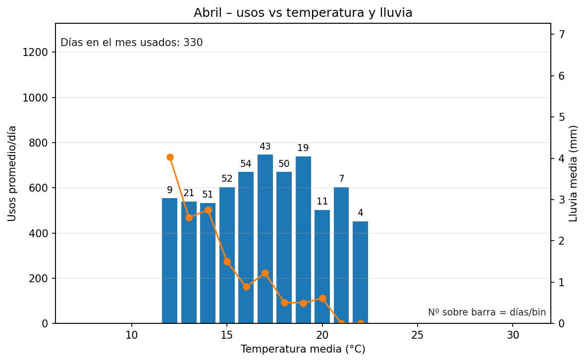 Abril: usos vs temperatura y lluvia