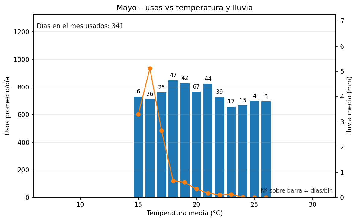 Mayo: usos vs temperatura y lluvia