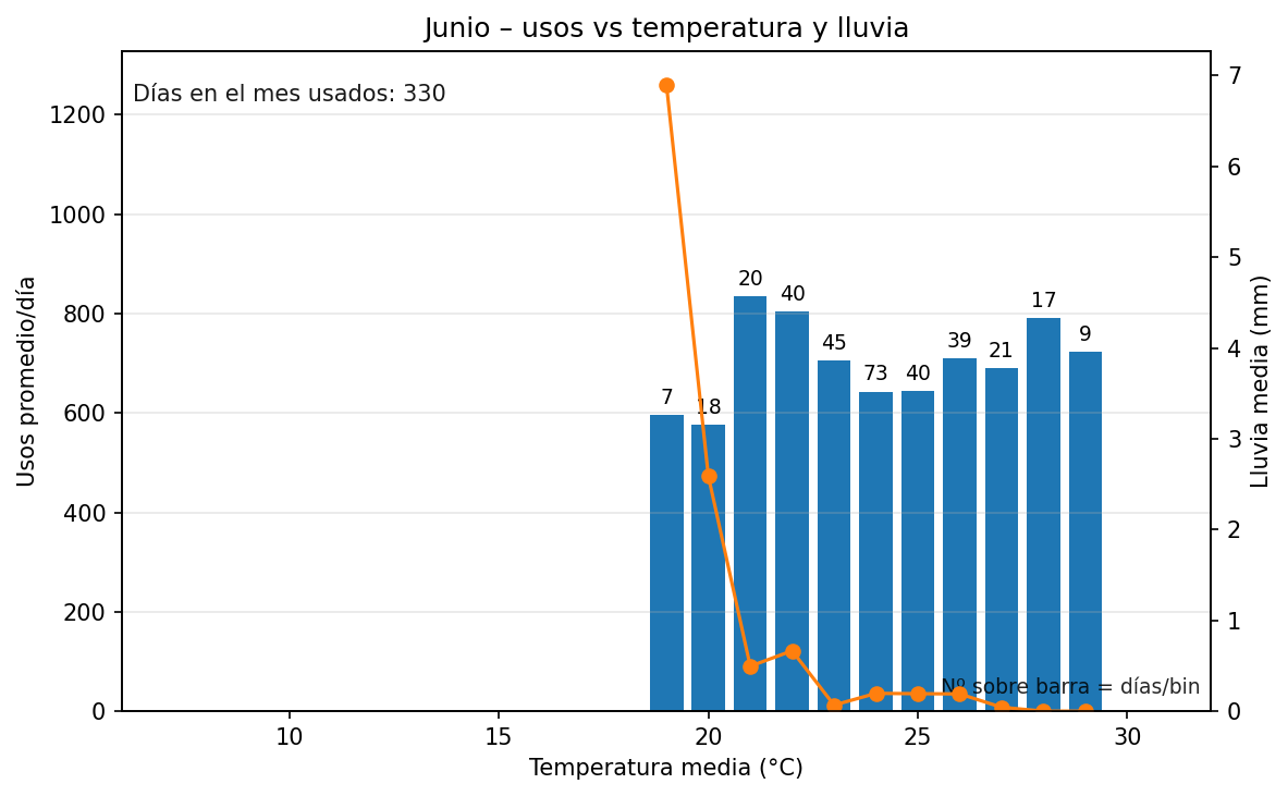 Junio: usos vs temperatura y lluvia