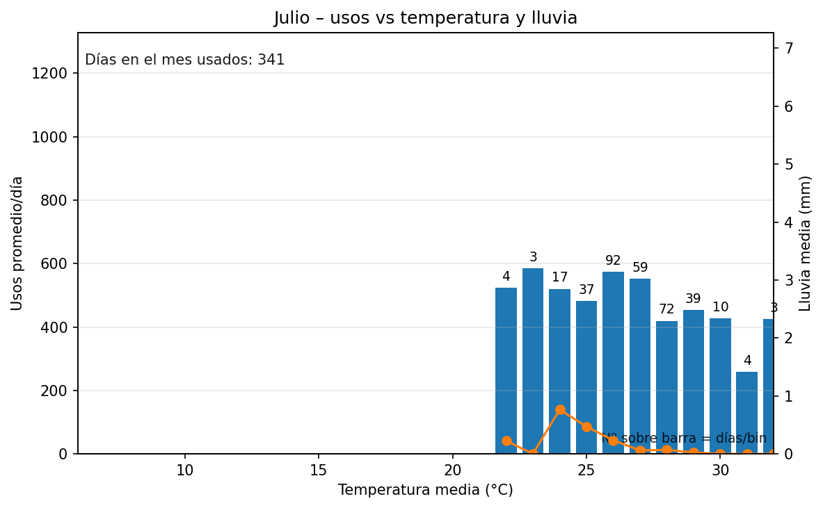 Julio: usos vs temperatura y lluvia