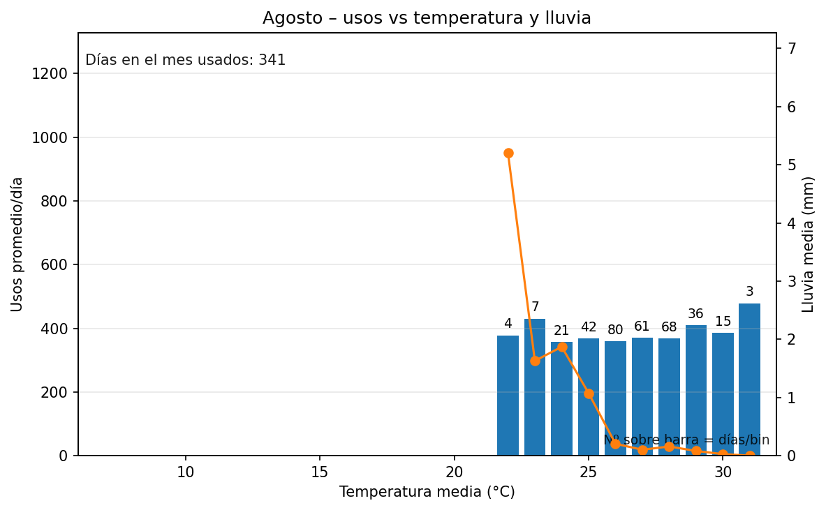 Agosto: usos vs temperatura y lluvia