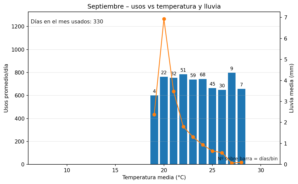 Septiembre: usos vs temperatura y lluvia