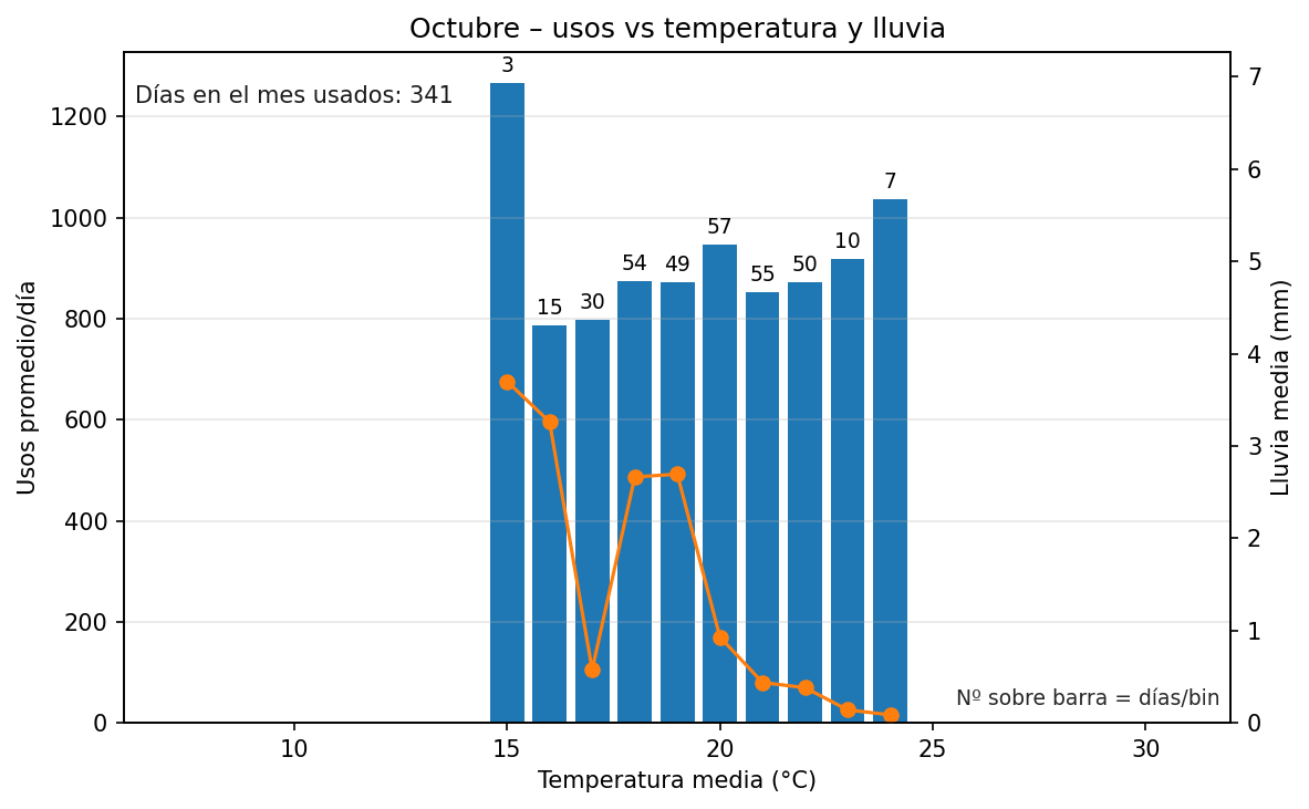 Octubre: usos vs temperatura y lluvia