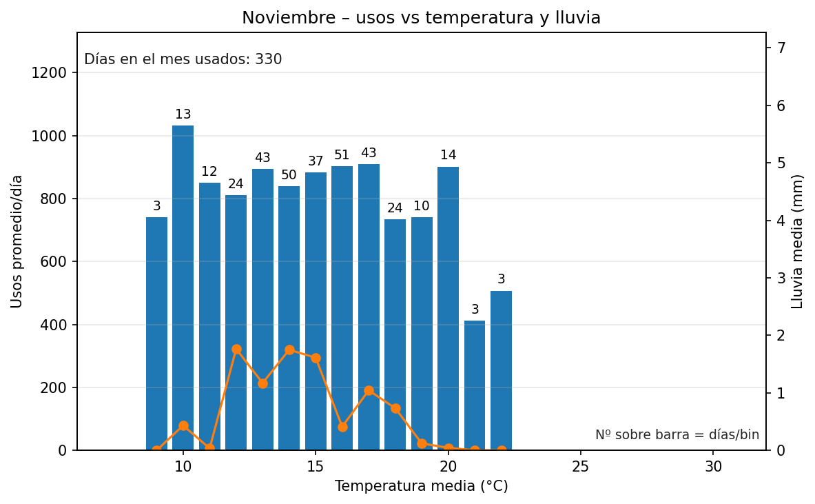 Noviembre: usos vs temperatura y lluvia