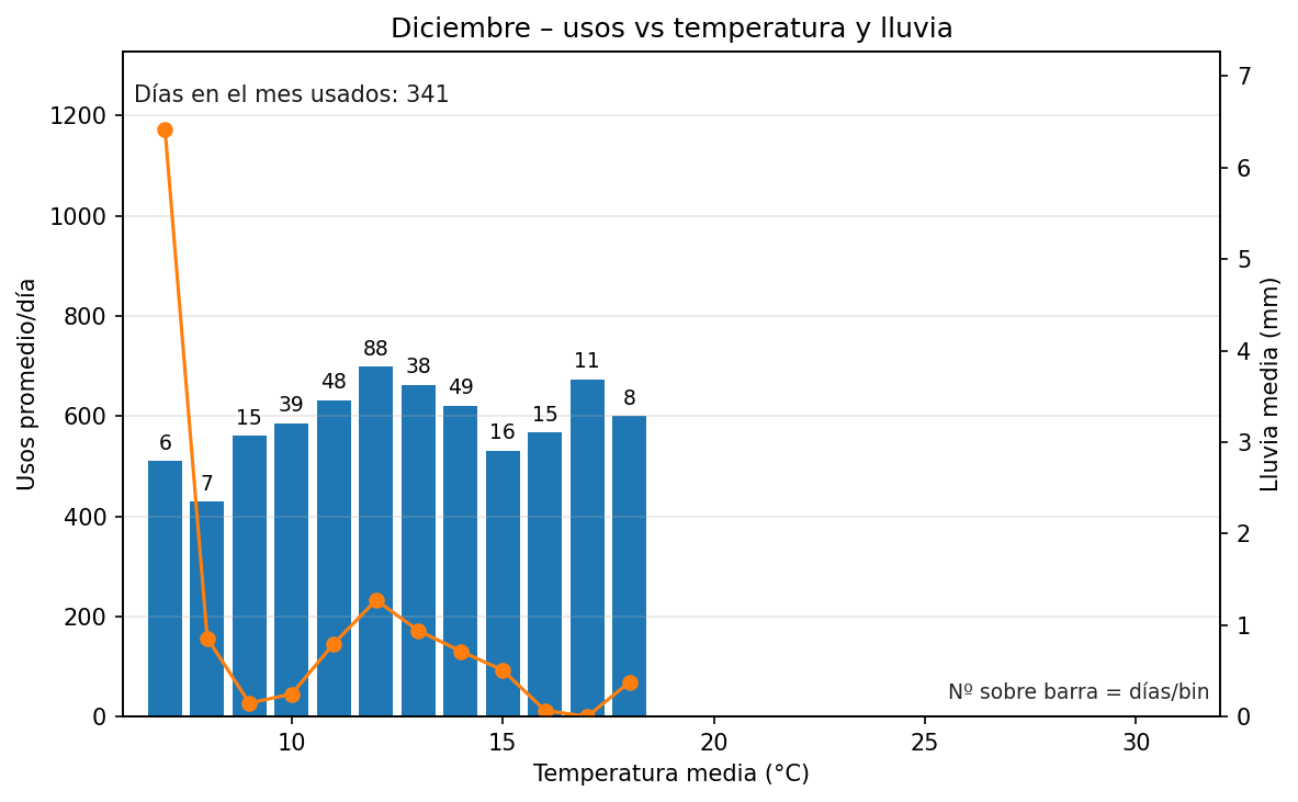 Diciembre: usos vs temperatura y lluvia