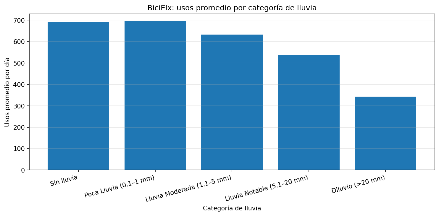 Usos promedio por categoría de lluvia