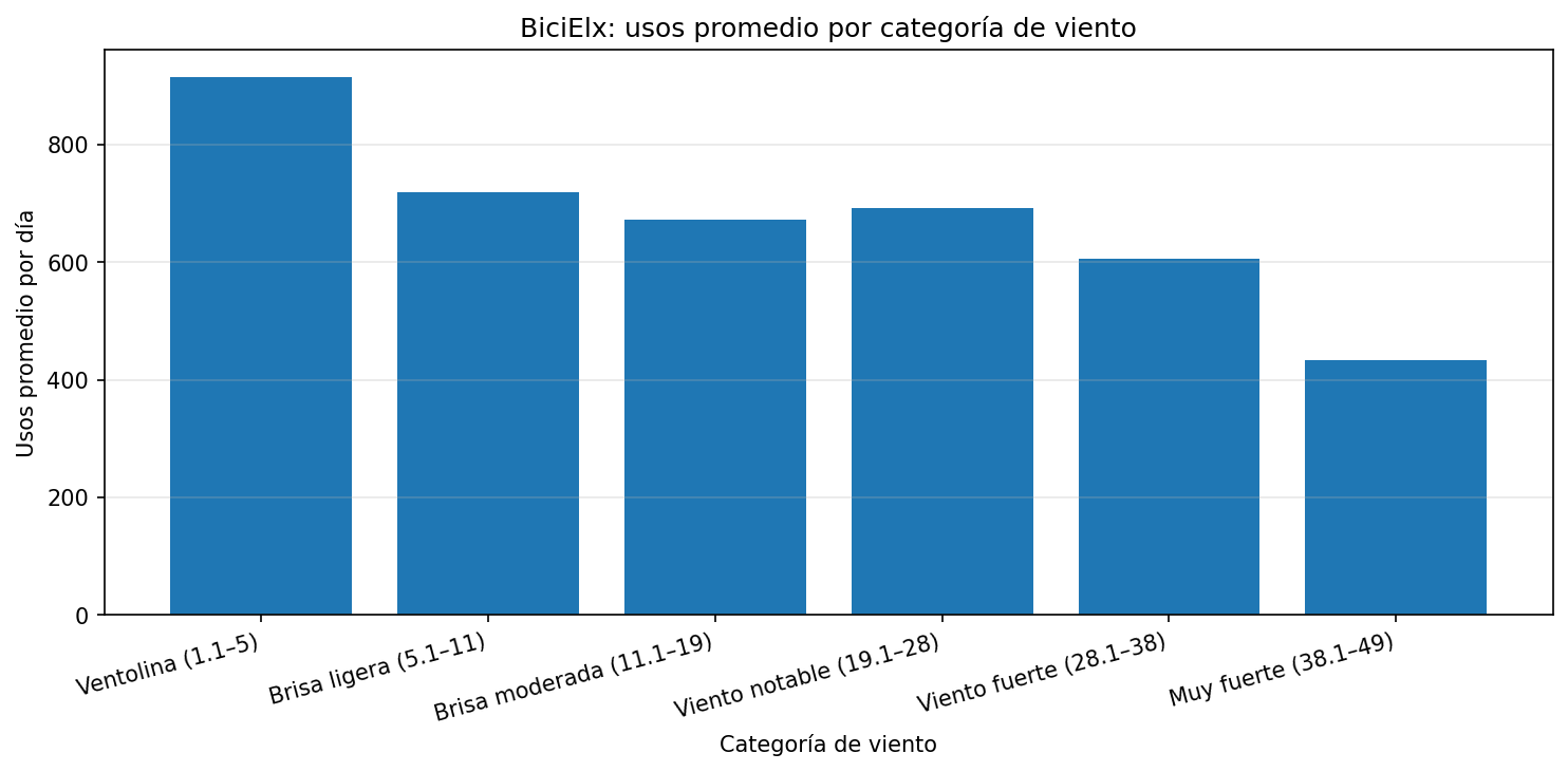 Usos promedio por categoría de viento