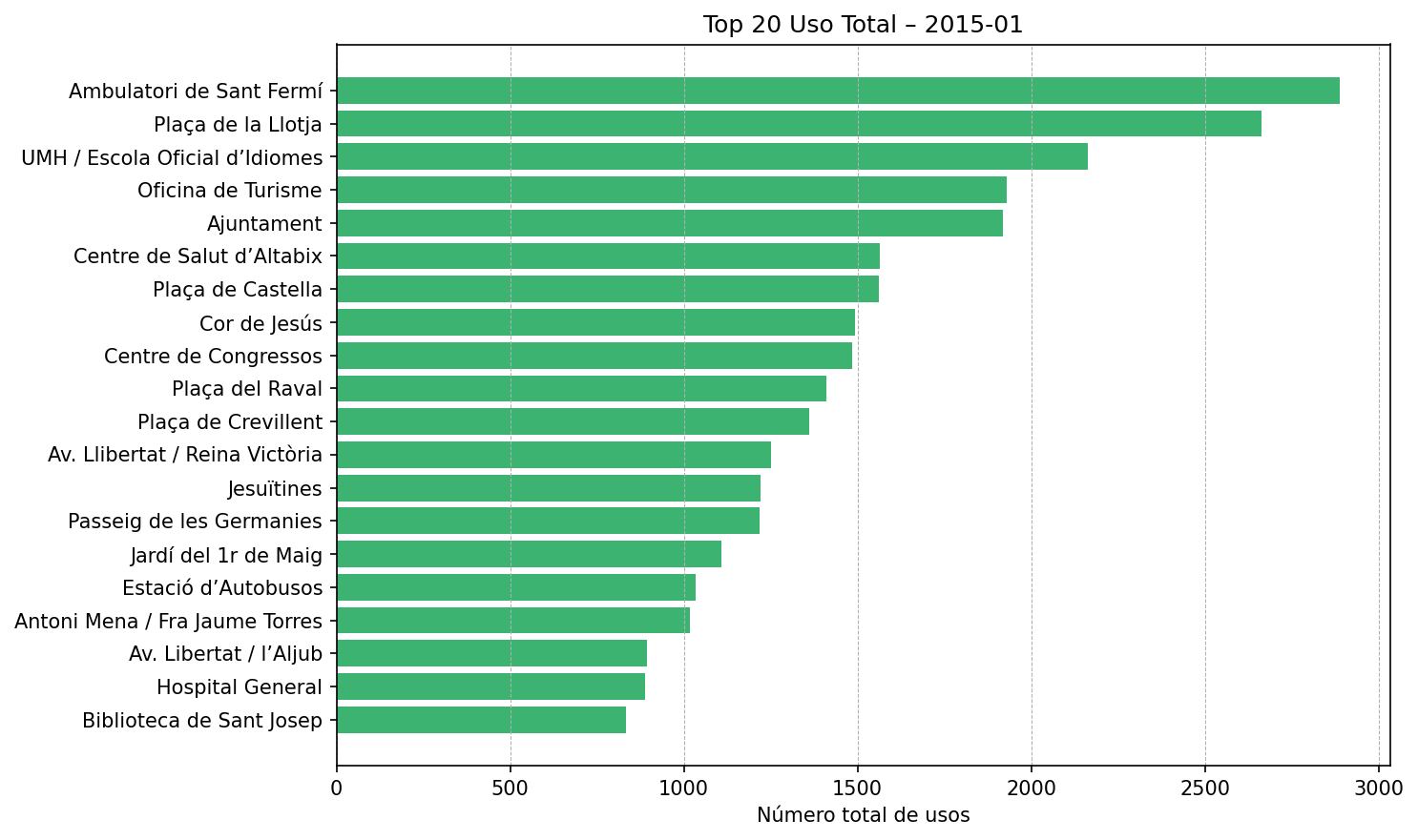 Top 20 Uso Total – 2015-01