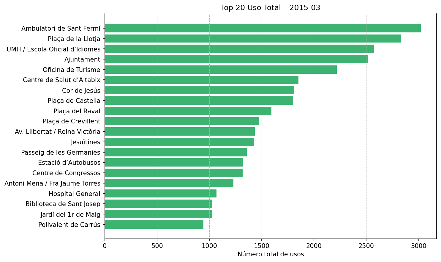 Top 20 Uso Total – 2015-03