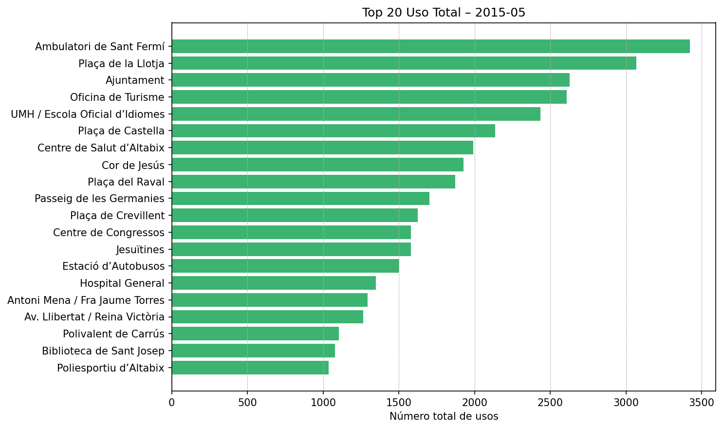 Top 20 Uso Total – 2015-05