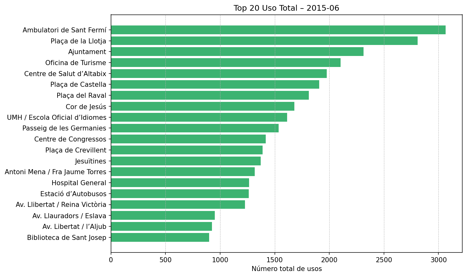 Top 20 Uso Total – 2015-06