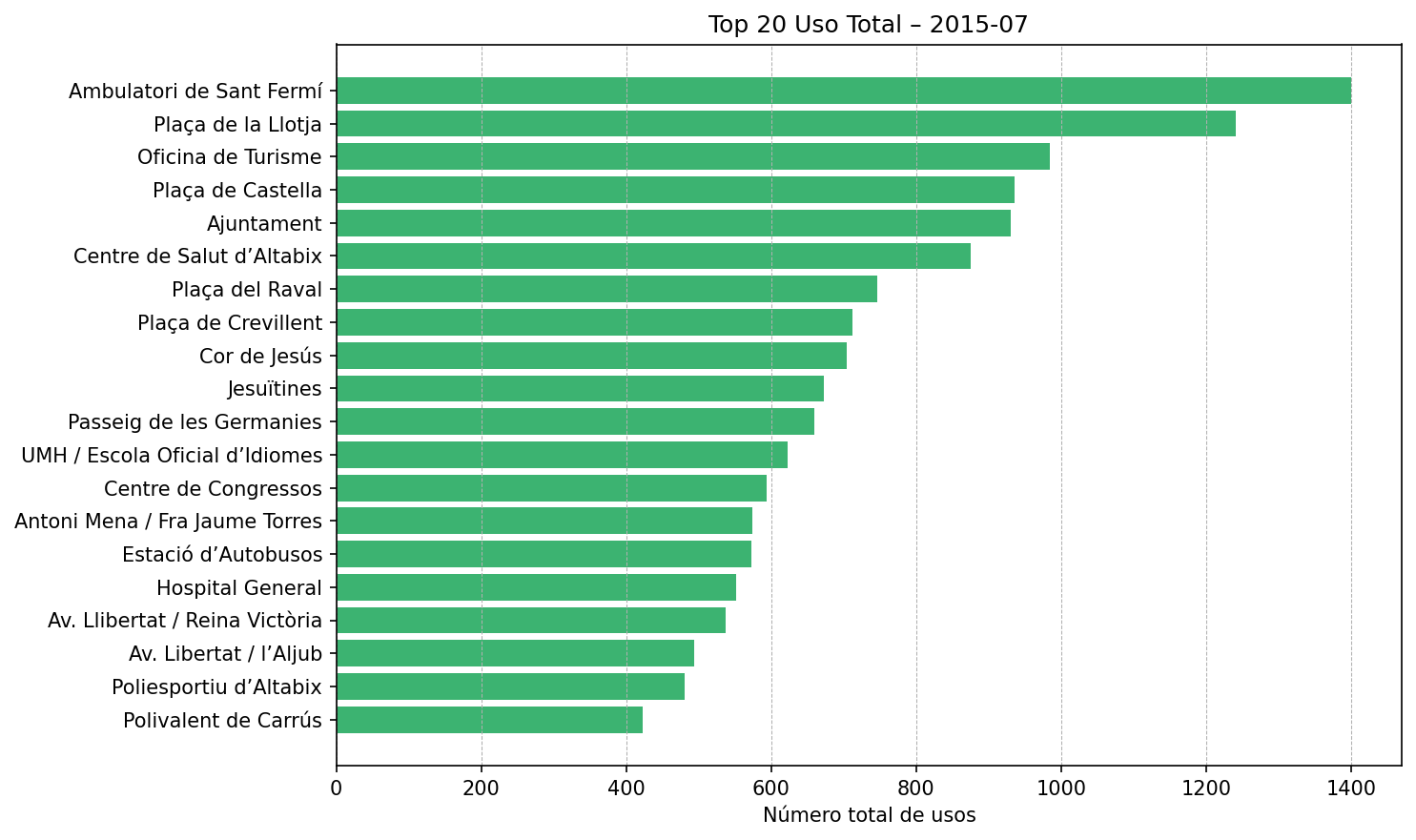 Top 20 Uso Total – 2015-07
