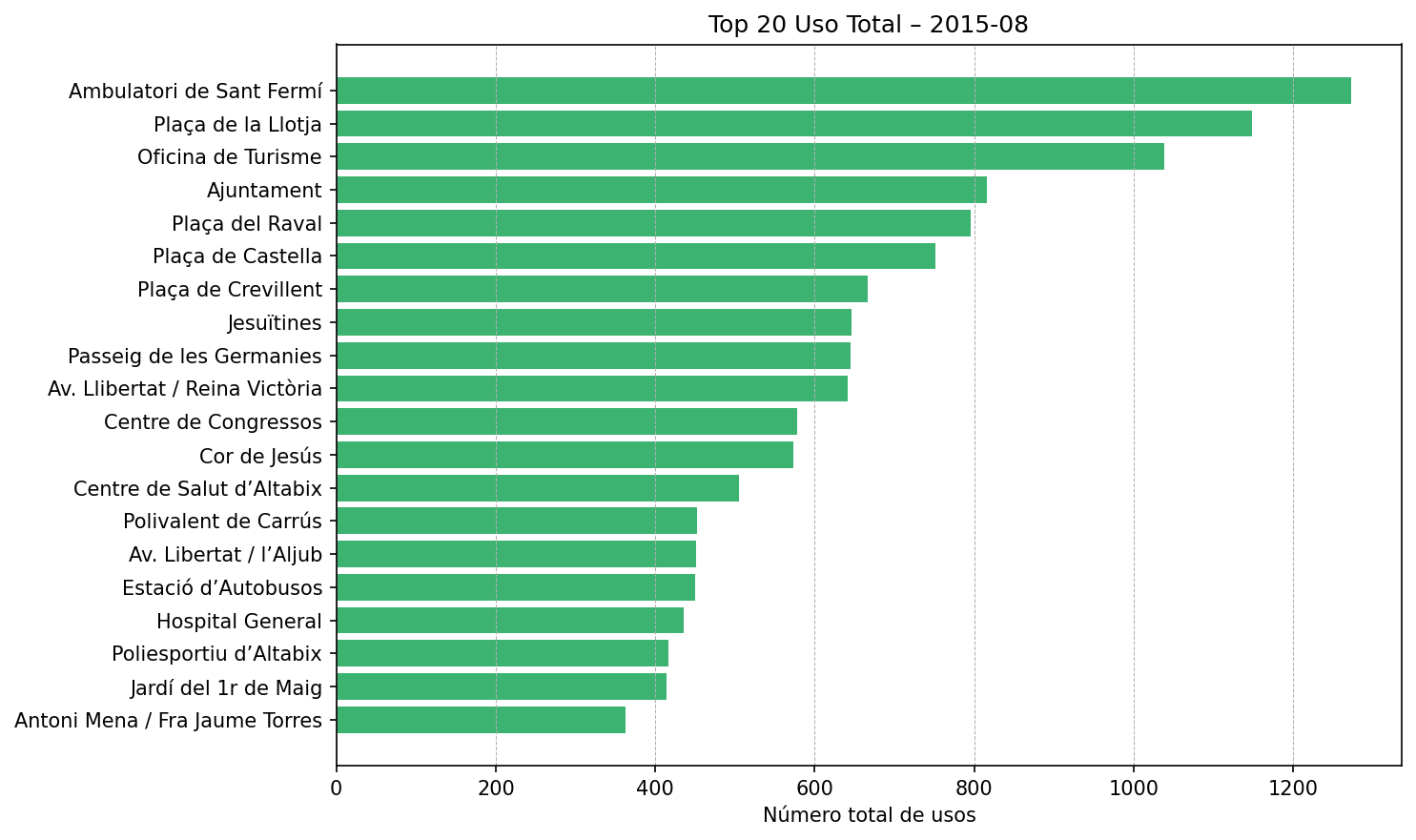 Top 20 Uso Total – 2015-08