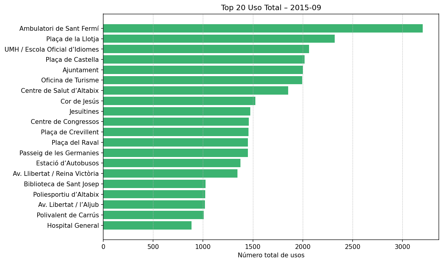 Top 20 Uso Total – 2015-09