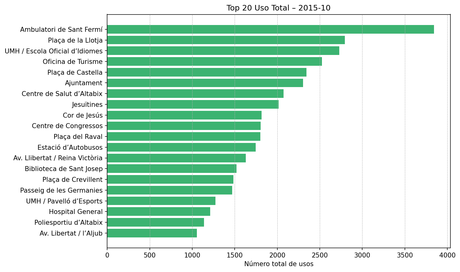 Top 20 Uso Total – 2015-10