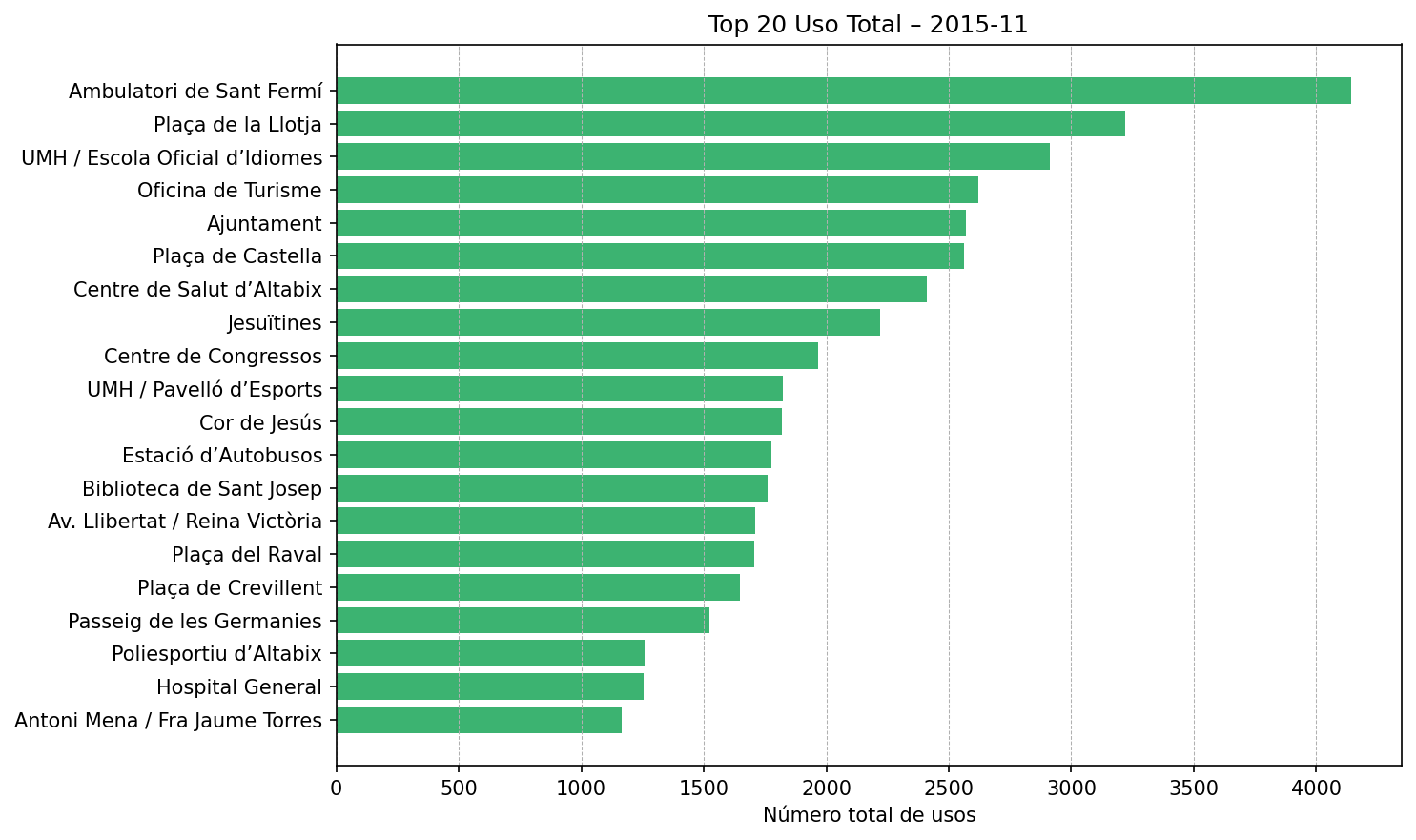 Top 20 Uso Total – 2015-11