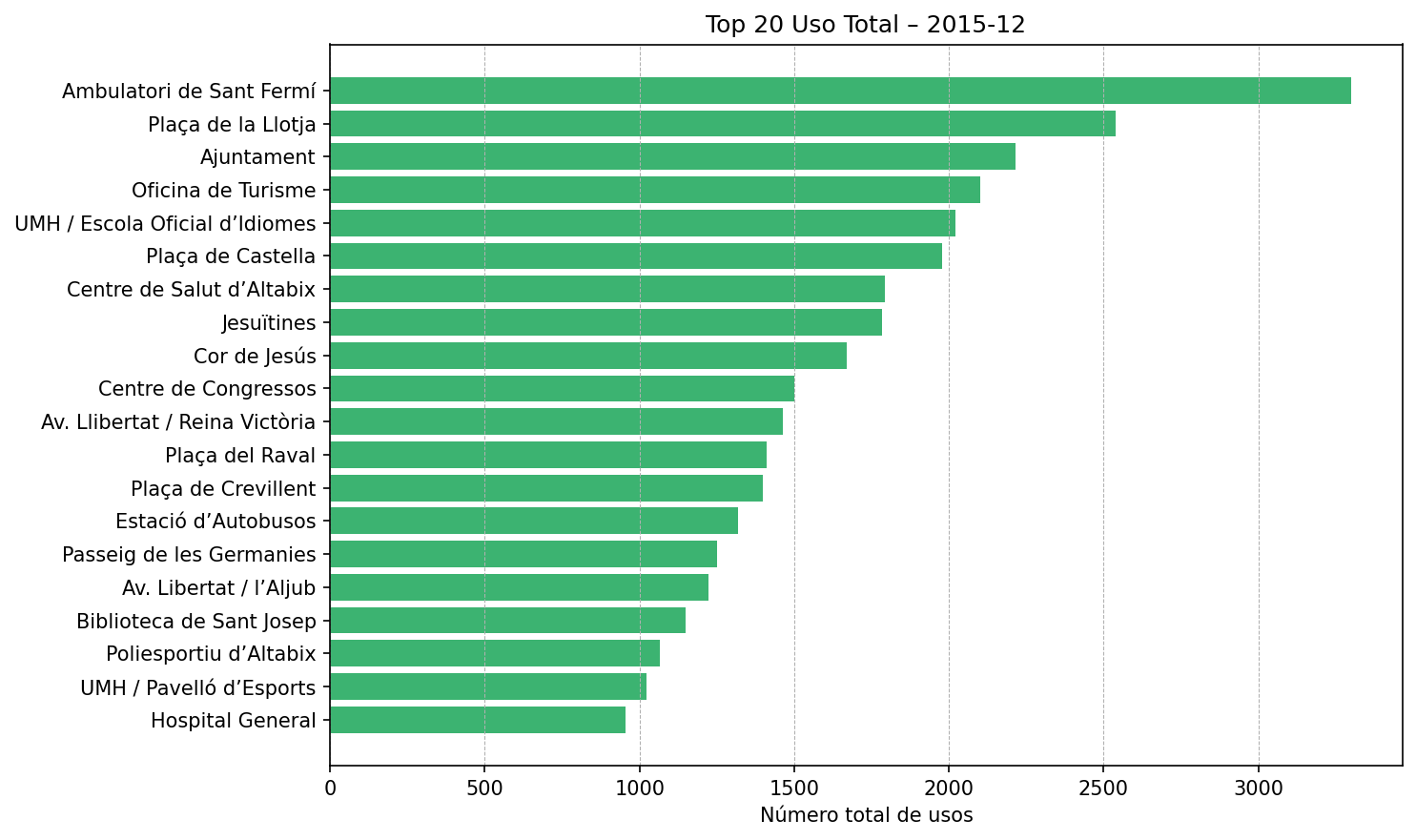 Top 20 Uso Total – 2015-12
