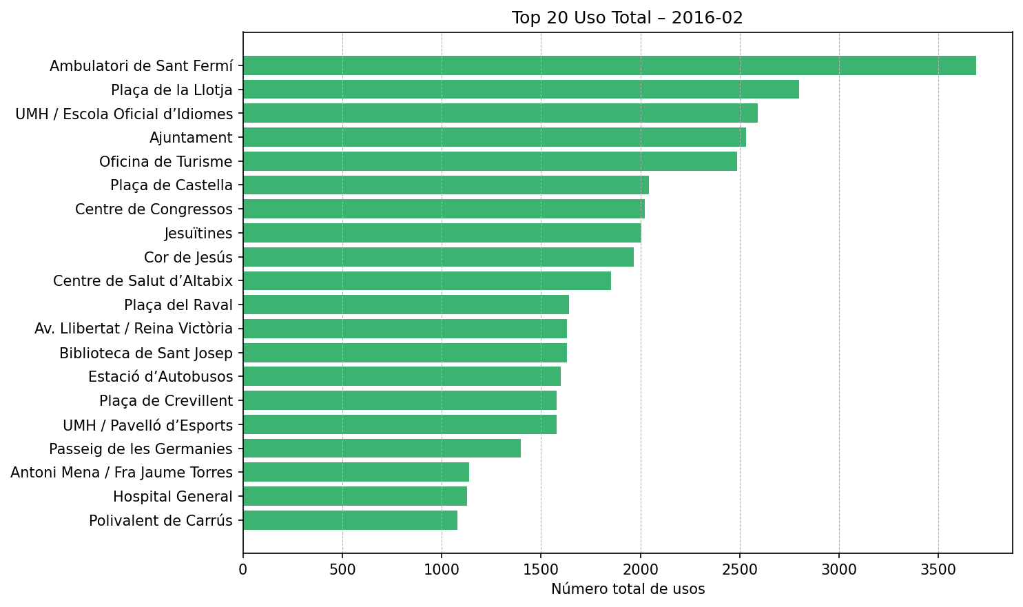 Top 20 Uso Total – 2016-02