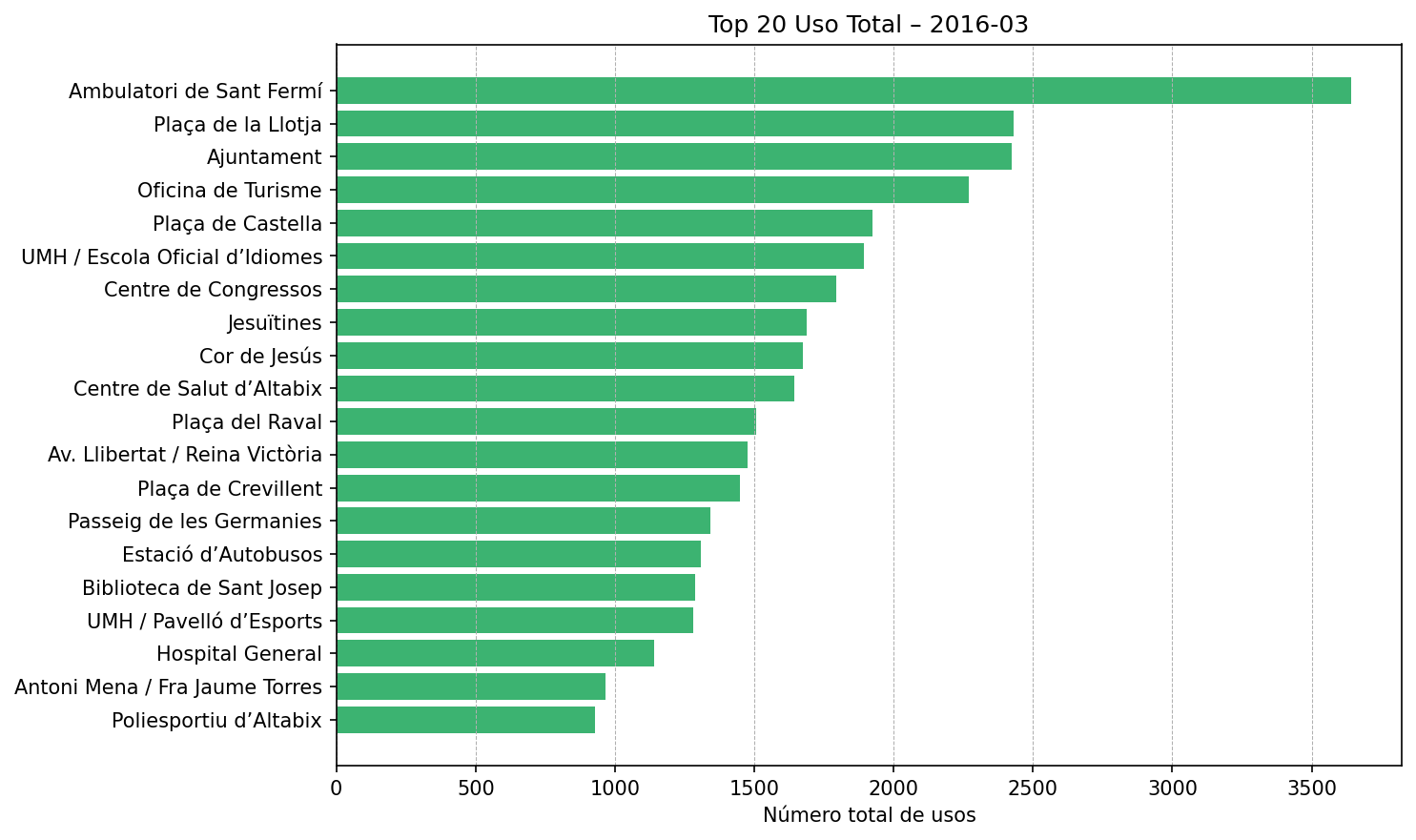 Top 20 Uso Total – 2016-03