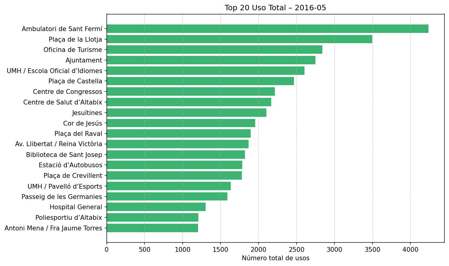 Top 20 Uso Total – 2016-05