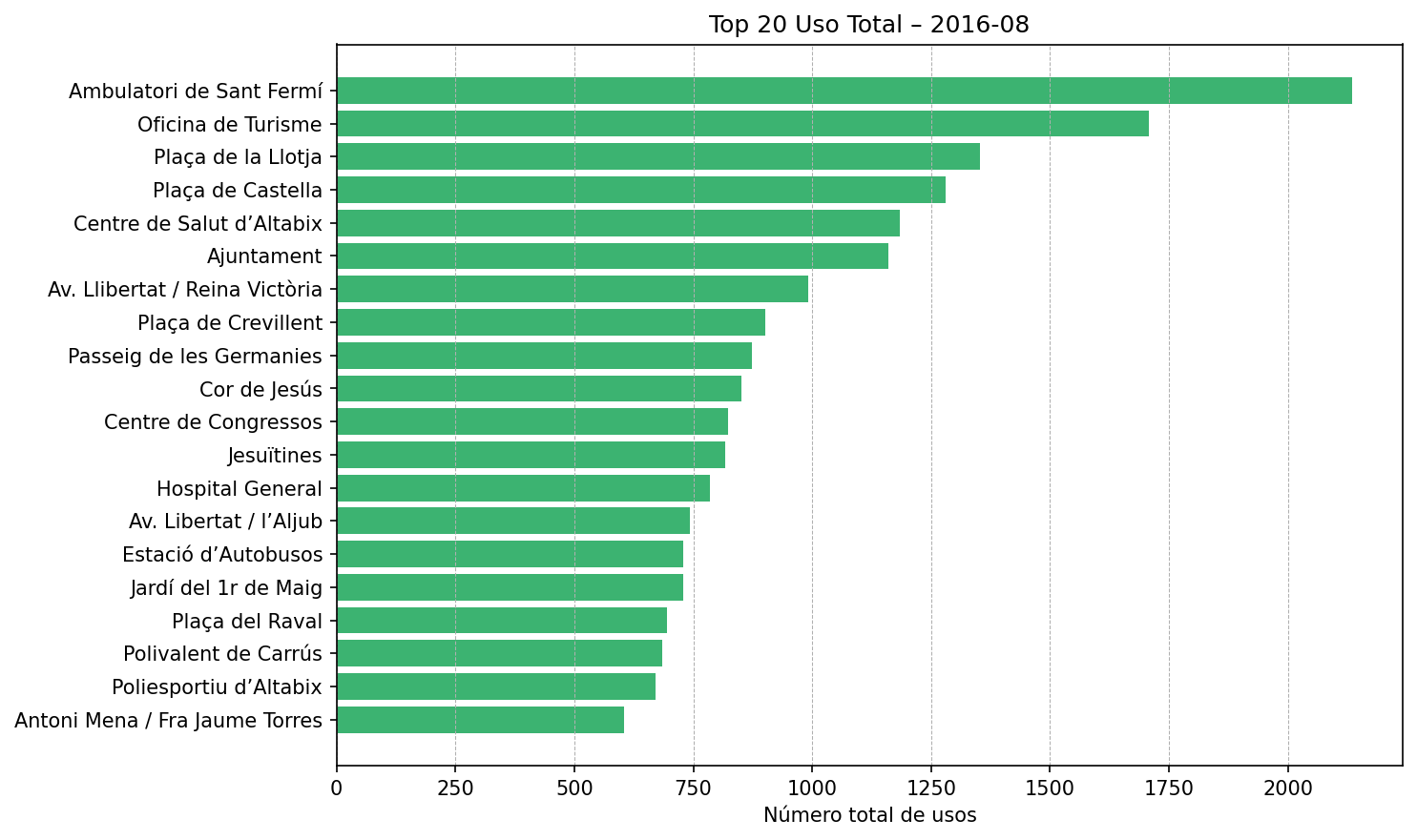 Top 20 Uso Total – 2016-08