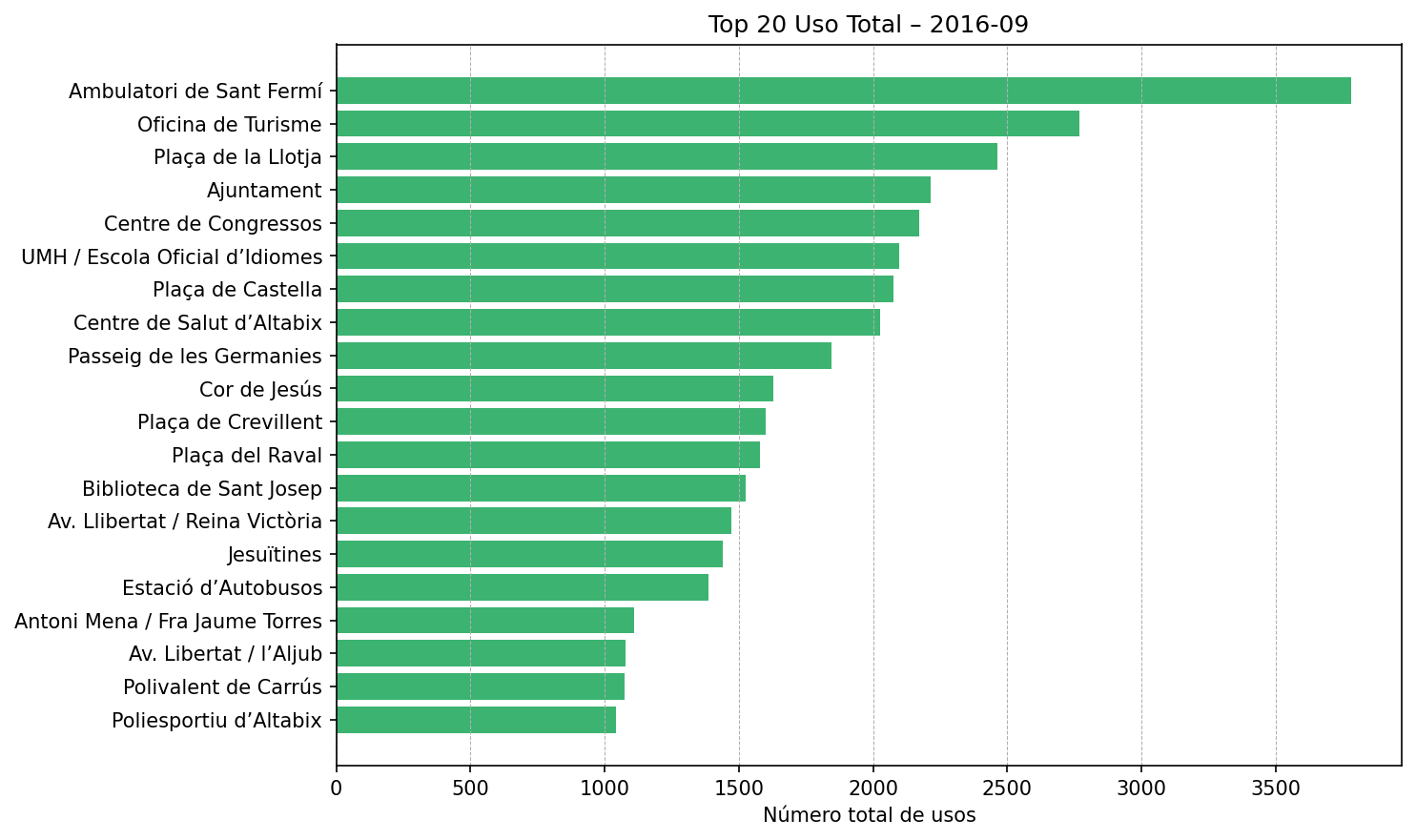 Top 20 Uso Total – 2016-09