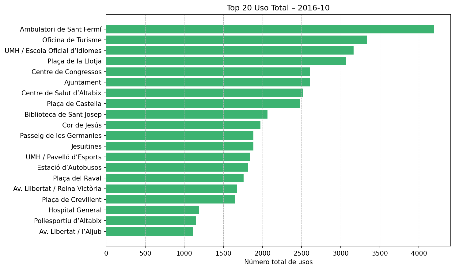 Top 20 Uso Total – 2016-10
