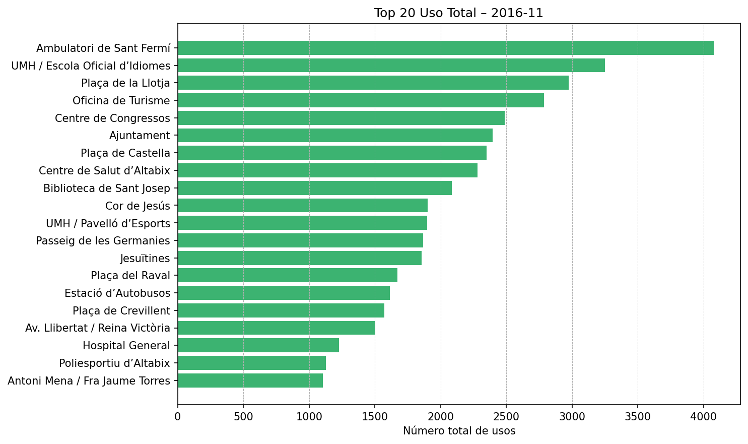 Top 20 Uso Total – 2016-11