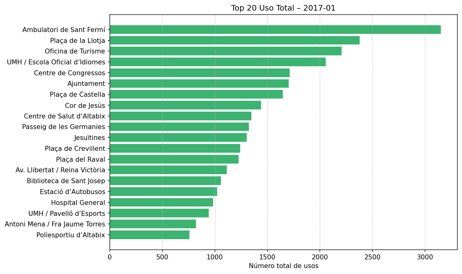 Top 20 Uso Total – 2017-01